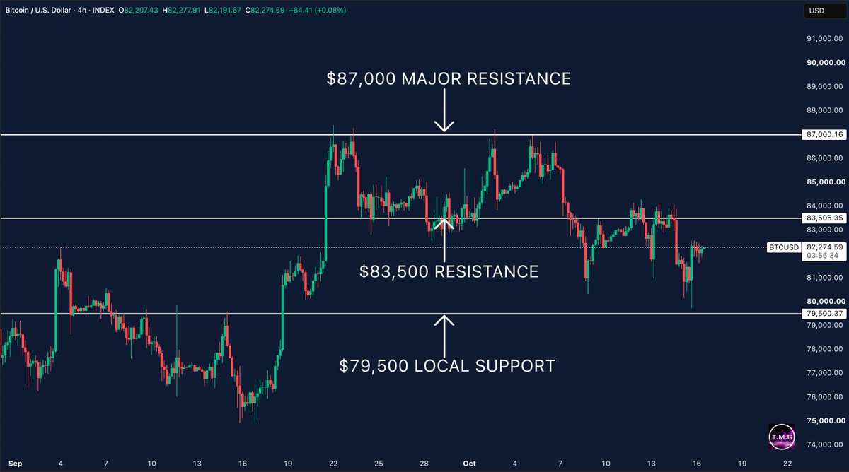 MartiniGuyYT's tweet photo. Bitcoin is trading around $82,000 as buyers struggle to reclaim a key resistance level.

BTC has fallen back below $83,500, which is now the level to watch for a potential recovery.

A move back above $83,500 could open the door towards $85,000, with major resistance sitting at $87,000.

If Bitcoin fails to recover this level, selling pressure could push the price towards $80,000, followed by key support at $79,500.

For now, $83,500 is the level that could determine Bitcoin's next move. 

Reclaiming it would improve the short-term outlook, while further rejection leaves the door open to another test of lower support.