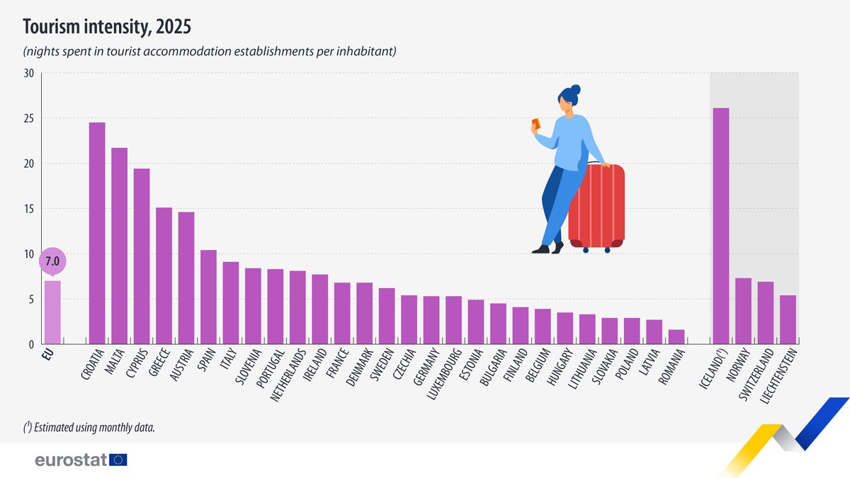 EU_Eurostat's tweet photo. In 2025, the EU recorded 3.1 billion nights spent in tourist accommodation establishments.🏨 🛌

Highest ratios in:
🇭🇷 Croatia (24.5 nights per inhabitant)
🇲🇹 Malta (21.7)

Lowest in:
🇷🇴 Romania (1.6)
🇱🇻 Latvia (2.7)

Read more 👉 https://t.co/8RrlZUt9z6 https://t.co/4GDrO89w4W