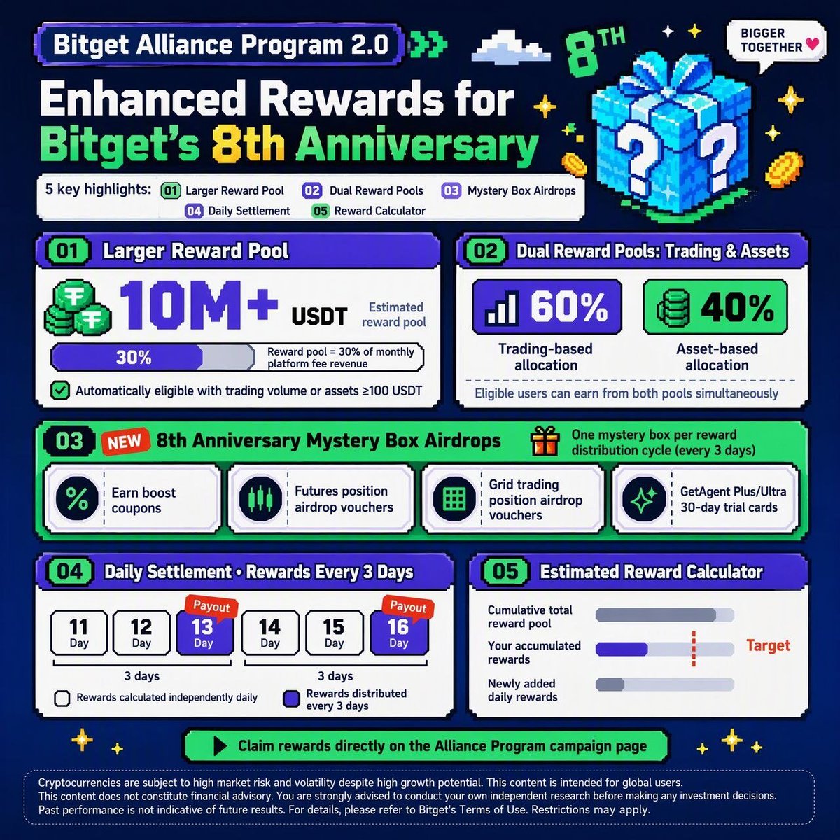 Crypto_ahad_'s tweet photo. For its 8th anniversary, Bitget has streamlined payouts for the Alliance Program, its 10M-scale airdrop, and added a mystery box airdrop on top. Rewards are calculated independently every day and paid out in batches every 3 days. Just visit the campaign page and they’re automatically claimed. The page has a reward estimator showing the cumulative total pool, your cumulative rewards and daily new rewards. It also converts your share into an estimated amount. There's no additional sign-up needed, simply visit this page and see your share of the pool: https://t.co/uTfmLKRKrt