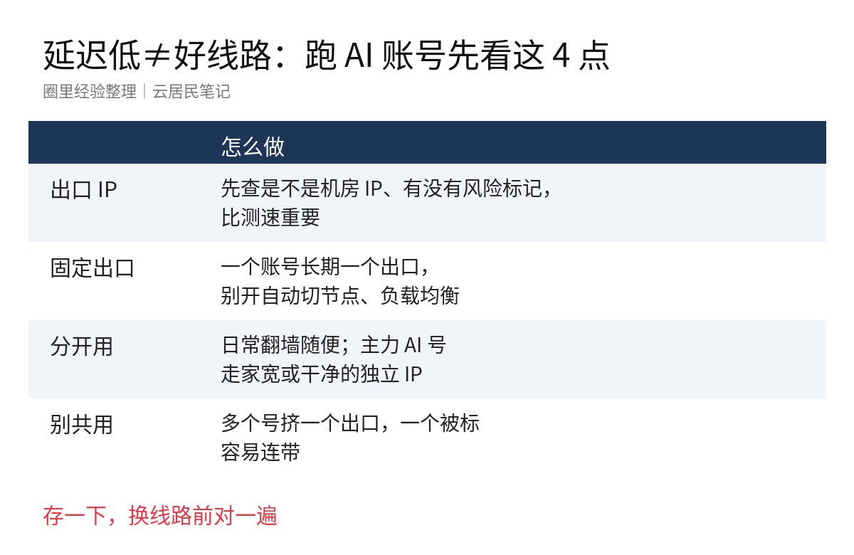 mycloudus's tweet photo. 延迟低的节点就是好线路？跑 AI 账号的时候这个想法最坑

圈里踩过的几个点：
1. 先看出口 IP 干不干净：拿 IP 查询站查一下是不是机房 IP、有没有被标过风险，比测速重要
2. 出口要固定：同一个账号长期走同一个出口，自动切节点、负载均衡这些对 AI 账号反而是坑，昨天那条酒店 WiFi 就是这个坑
3. 机房 IP 和家宽 IP 分开用：日常翻墙随便，主力 AI 号尽量走家宽或者干净的独立 IP
4. 别多个账号共用一个出口：一个被标，同出口的号容易一起被盯上

测速只能说明快不快，说明不了稳不稳、干不干净
你现在主力号走的是哪种出口？