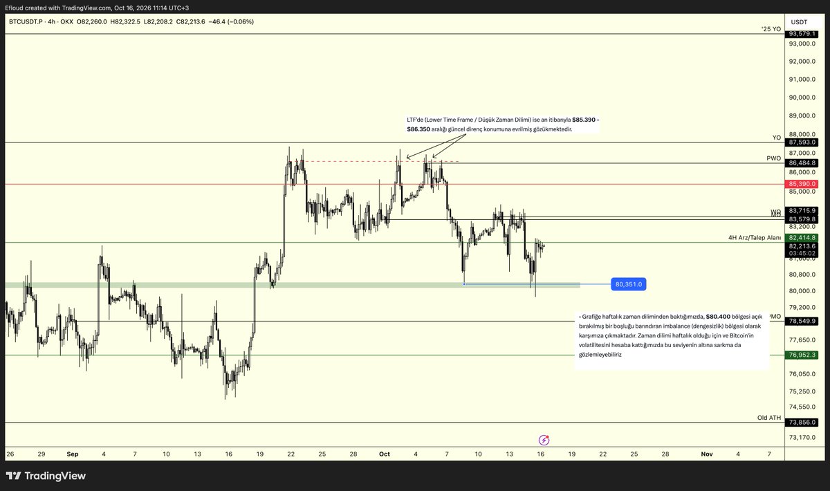 Efloud's tweet photo. $BTC | LTF Güncelleme & Yeni Fikirler

Merhabalar,

Grafik üzerinde göreceğiniz notlar geçtiğimiz haftalarda yazdığım #BTC analiz raporlarından alıntılanmıştır.

Kısa bir güncelleme geçecek olursam,

Yeşil kutulu bölge kaybedilmediği müddetçe negatif değilim.
$80600'den hedge short'umu (spot kârı kitlemek için ara ara uyguladığım hadise) kapattığımı iletip, $80400 civarlarının destek durumu olduğundan - bir miktar aşağısına sarkabileceğinden bahsetmiştim. İki aksiyon da olabildiğince güzel ilerledi.

Yeşil kutunun kaybı gerçekleşirse $78500 - $76950 bölgesinden yükseliş teyidi almak için bullish confirmation (onay) yapıları bakacağım.

Kısa vadeli geri çekilmelerde $81500 - $80800 bölgesi yeniden destek görevi üstlenebilir. Bu bölgede mLTF'de (15 dk, vb.) bullish confirmation (onay) yapıları gözlemlersem yukarı yönlü gidiş beklentim olur.

WO/MO kesişim kısmının kazanımı fiyatı bir üstteki direnci olan kırmızı çizgiye ilk fazda sürükleyebilir ve o bölge yeniden kaybedilmedikçe LTF bakış açısını pozitif tutacağım.

$ETH, $ETHBTC ve $USDT.D paritelerindeki detayları da okumak isterseniz aşağıdaki araştırma raporu sizin için hazırlandı ✍️
https://t.co/k5jrhJepVb

Herkese şimdiden güzel bir hafta sonu ve hayırlı cumalar dilerim.