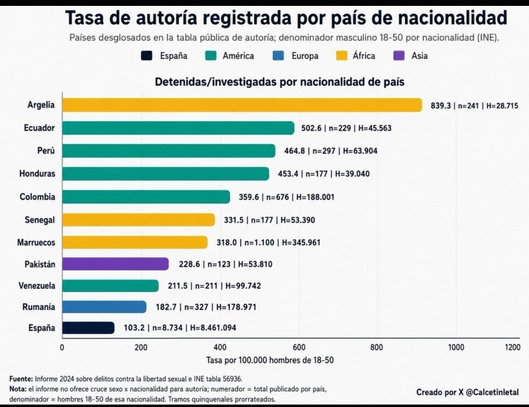 LorenaR97671's tweet photo. Delitos sexuales en 🇪🇦 por nacionalidad https://t.co/rhWxMaTbdP