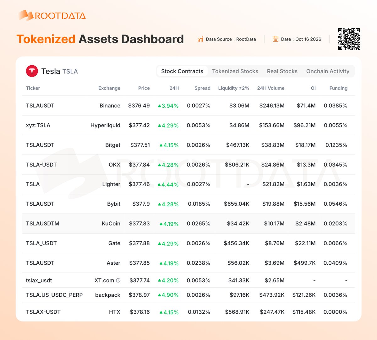 RootDataCrypto's tweet photo. RootData Stock Derivatives Data: Binance, Hyperliquid, and Bitget Lead TSLA 24h Volume

According to RootData, $TSLA related stock derivatives saw active trading after Tesla's next-generation Roadster was unveiled in Texas on October 15. TSLA contract prices rose about 4% over the past 24h across exchanges.
Across the 12 TSLA stock derivatives markets tracked, 24h volume totaled approximately $531M, with open interest around $241M.

📈 24h Volume Top 3
🔸Binance: ~$246M
🔸Hyperliquid: ~$153M
🔸Bitget: ~$38.9M

📈 OI Top 3
🔸Hyperliquid: ~$96.1M
🔸Binance: ~$71.4M
🔸Gate: ~$22.0M

https://t.co/C0ig6GqAxt