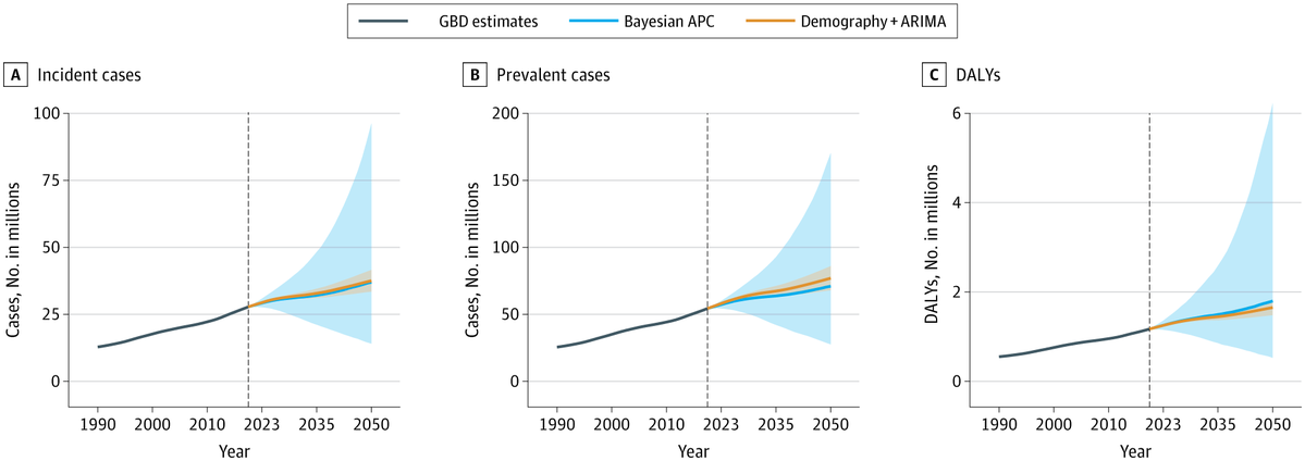 JAMADerm's tweet photo. Global #AcneVulgaris burden increased through 2023 and is projected to continue increasing through 2050, with the greatest burden among adolescents and young adults. 

https://t.co/E4baheNkjj https://t.co/ZEcClH7Gmz
