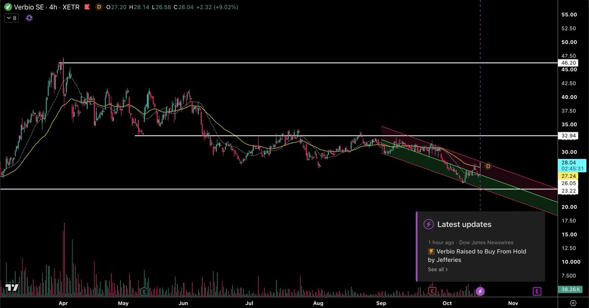 cryptovicci's tweet photo. Jefferies has upgraded $Verbio $VBK from 'Hold' to 'Buy', with a price target raised from 36 to 42 EUR.  

#Biofuel #EnergySecurity #EUenergy #SDAX https://t.co/rAomfd4STj