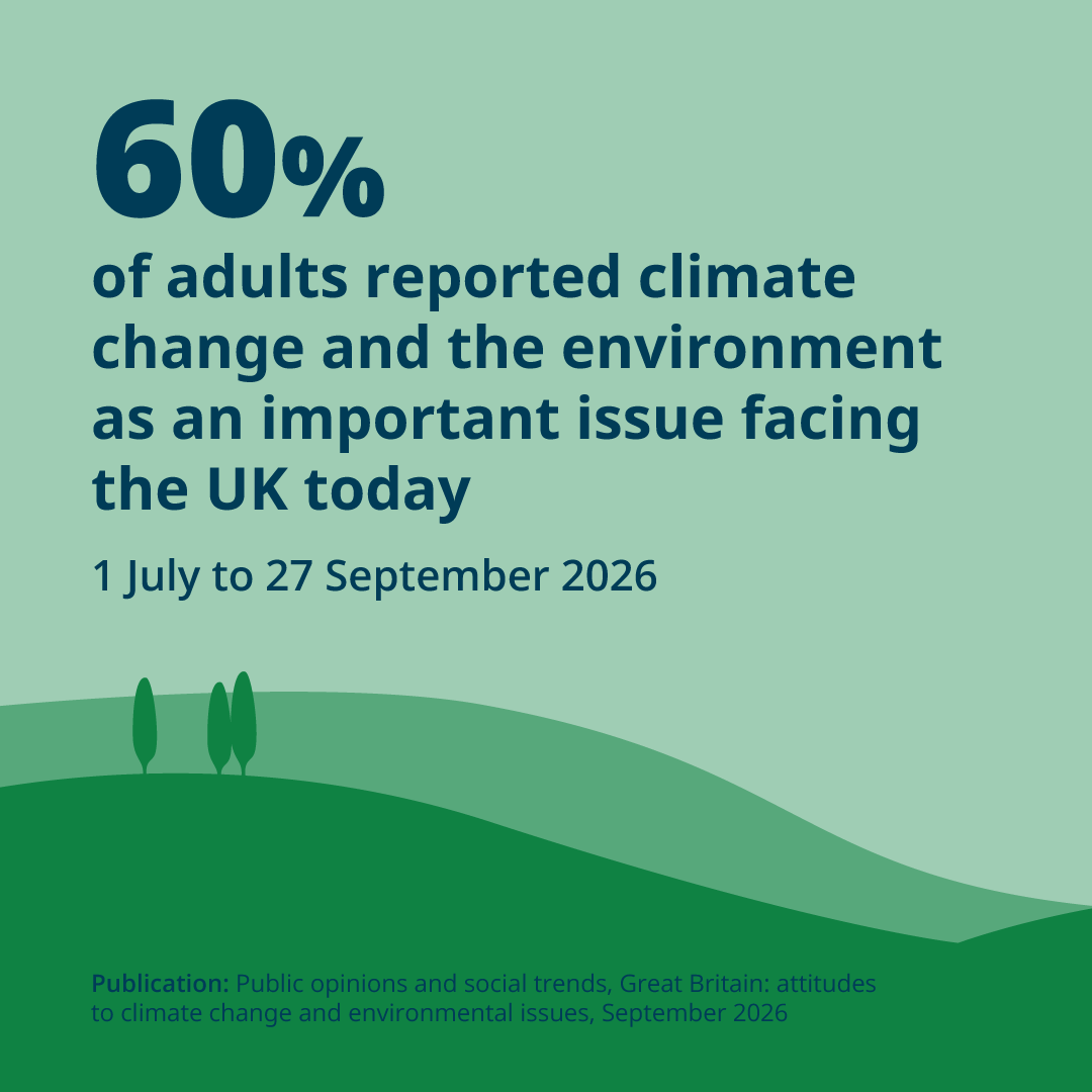 ONS's tweet photo. Our latest Opinions and Lifestyle Survey looks at attitudes towards climate change and environmental issues. The survey period (1 July to 27 Sept 2026) coincided with a period of heatwaves in Great Britain ➡️ https://t.co/xdlCxMOmmR https://t.co/5tJVdrdWhm