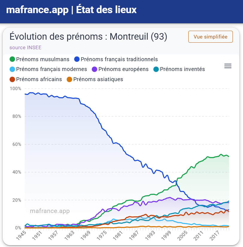 ou_va_ma_France's tweet photo. J'ai réussi à récupérer les données de prénoms de naissance de la ville de Montreuil (93).

• 51% des parents ont choisi un prénom de culture musulmane pour leur enfant
• 13%, un prénom français traditionnel

Est-ce que ce phénomène porte un nom ? 🤔 https://t.co/tySlO841C0