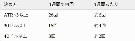 anikn1105's tweet photo. ゴールド4週間の検証。

M30足2本以内に30ドル以上動いたケースは21回。

そのうち、4時間以内に16回が半値以上戻しとる。

約76％やな。

急激に動いた後、どこまで戻すのか。

これを知っとくだけでも、
利確やエントリーの考え方は変わってくる。

相場の動きには、ちゃんと傾向がある。

ただし、ここは大事やで。
「半値以上戻した」＝「逆張りすれば勝てる」ではな��。