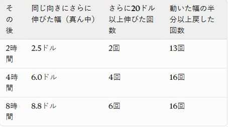 anikn1105's tweet photo. ゴールド4週間の検証。

M30足2本以内に30ドル以上動いたケースは21回。

そのうち、4時間以内に16回が半値以上戻しとる。

約76％やな。

急激に動いた後、どこまで戻すのか。

これを知っとくだけでも、
利確やエントリーの考え方は変わってくる。

相場の動きには、ちゃんと傾向がある。

ただし、ここは大事やで。
「半値以上戻した」＝「逆張りすれば勝てる」ではな��。