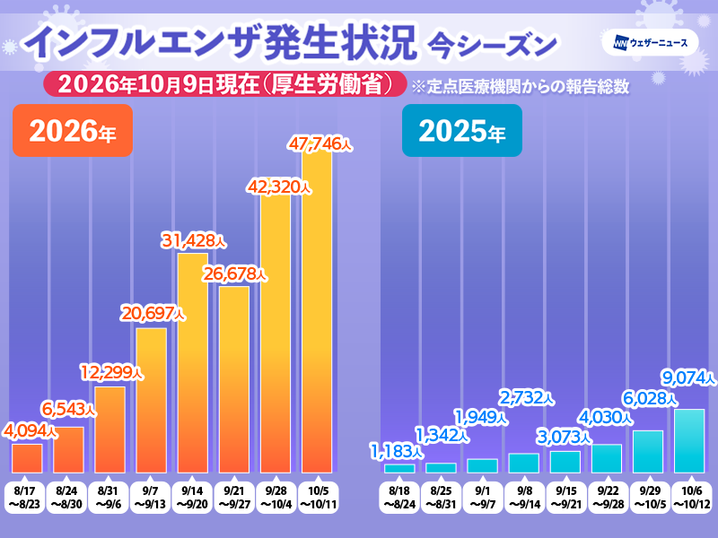 wni_jp's tweet photo. 【インフル流行状況】
10月16日(金)、厚生労働省は2026年10月5日〜10月11日のインフルエンザ発生状況を発表しました。
インフルエンザ患者数（定点医療機関からの報告総数）は昨年同時期と比べて5倍以上となっています。
https://t.co/x14odCT1ul https://t.co/XEHiLJDwQD