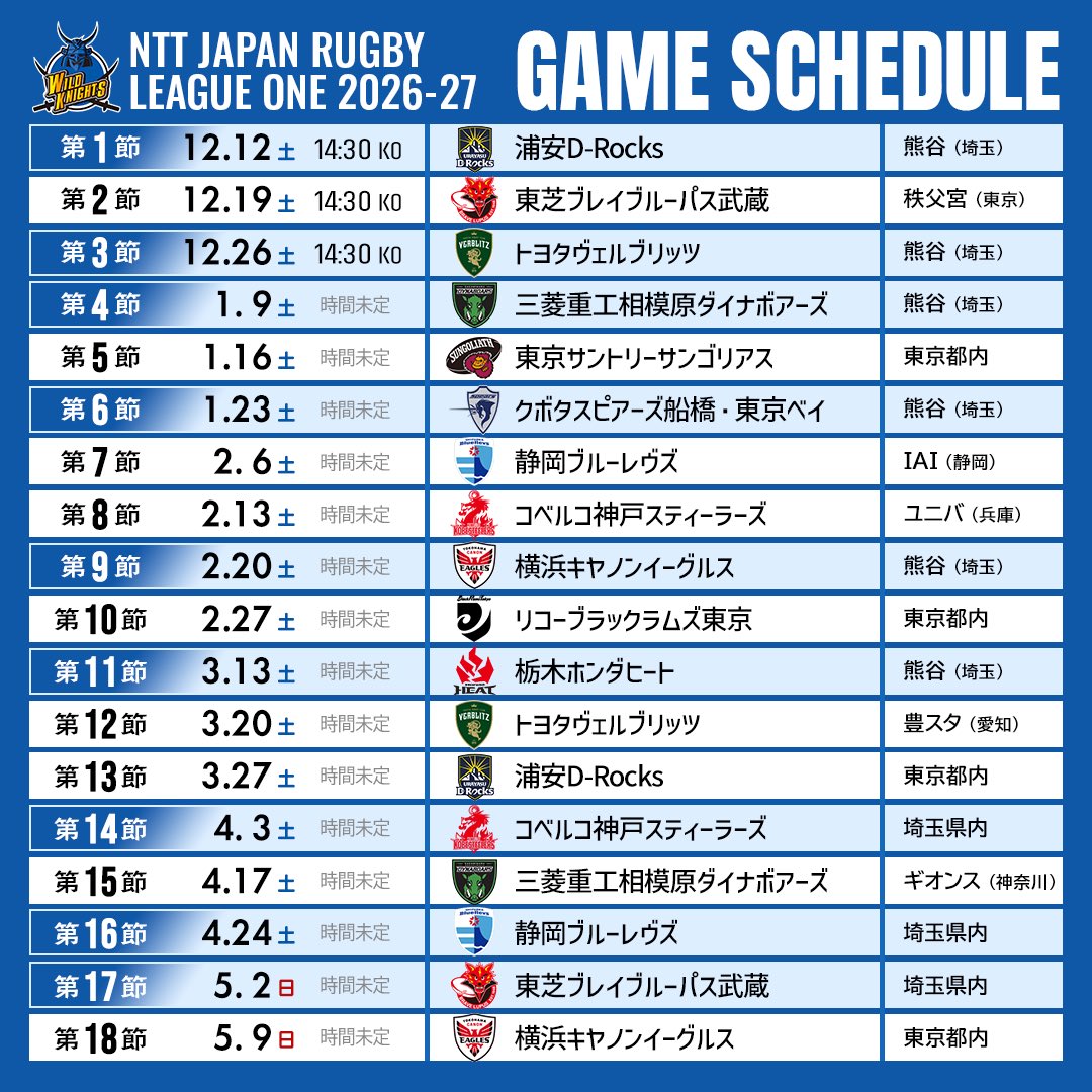 Panasonic_WK's tweet photo. 【お知らせ】
NTTジャパンラグビー リーグワン2026-27の試合日程表を更新しました⚔️
熱い応援をよろしくお願いします🔥

👇試合日程はコチラ👇
https://t.co/MHMmBN1gmQ

#埼玉ワイルドナイツ
#SPWK
#WeAreWildKnights https://t.co/vZKLrFMY5y