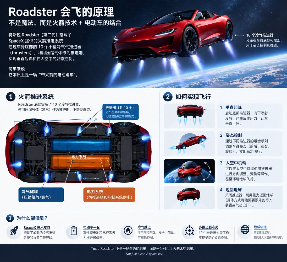 weiyangyh's tweet photo. 特斯拉 Roadster 凭什么能飞？

原理其实不复杂：马斯克曾提出，利用 SpaceX 的冷气推进技术，在车身周围安装多个小型推进器，通过高速喷射压缩气体产生反作用力，让汽车短暂离地，并调整车身姿态。

简单说，就是把火箭的推进原理搬到电动车上。

不过，这目前仍是一个尚未实现量产验证的设想。真要让汽车稳定飞起来，可比让它离地几秒难多了。🚀