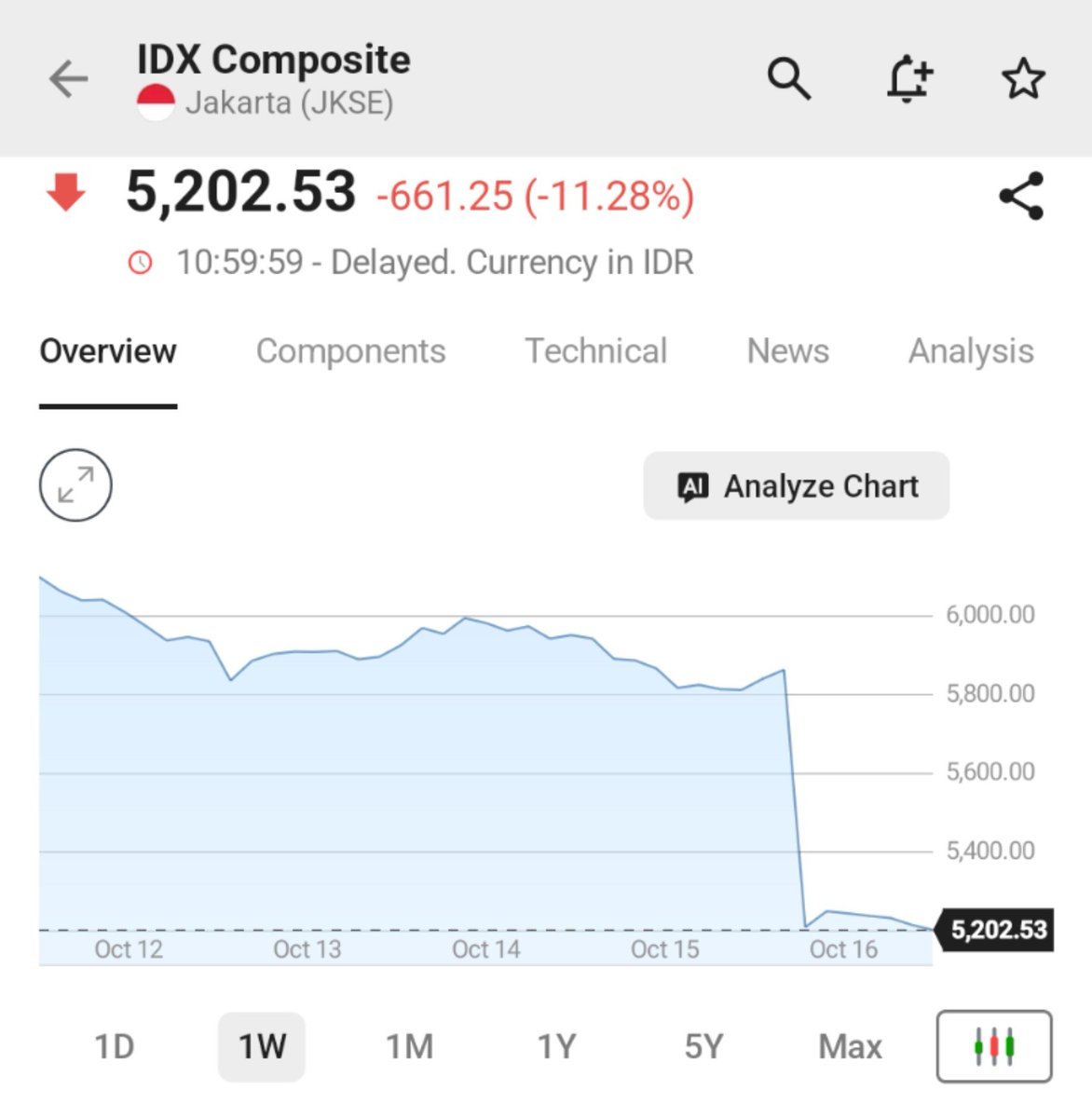 Investingcom's tweet photo. ⚠️BREAKING:

*INDONESIA STOCKS PLUNGE 11%, MOST SINCE 1998, AS MSCI CONSIDERS DOWNGRADING THE COUNTRY

🇮🇩 🇮🇩 https://t.co/nVYTvpFTrA