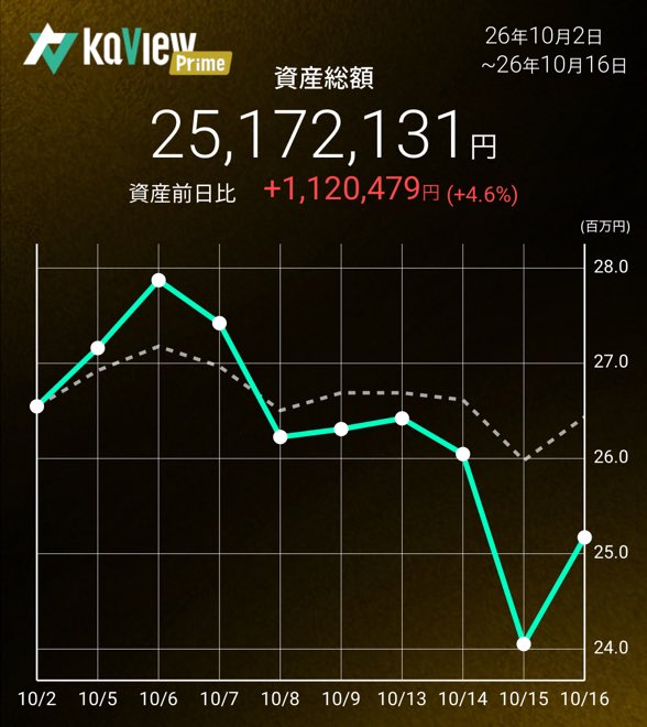 kanata20120714's tweet photo. 今週も乙ならぬ鬱です🥹昨日喰らった分の6割戻し。今月プラ転できるかなぁ😮‍💨
前日比+4.6%前月比-7.5%年初来+33.5%
紹介コード【ysNn】
https://t.co/QcF9SLSnGR
#カビュウ https://t.co/qYKj0S59Jg