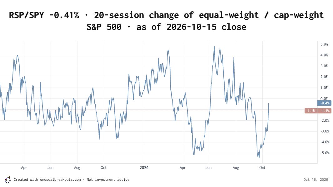 hackertrader's tweet photo. $RSP  / $SPY back to levels where buying breakouts works https://t.co/trFUjcrb1N