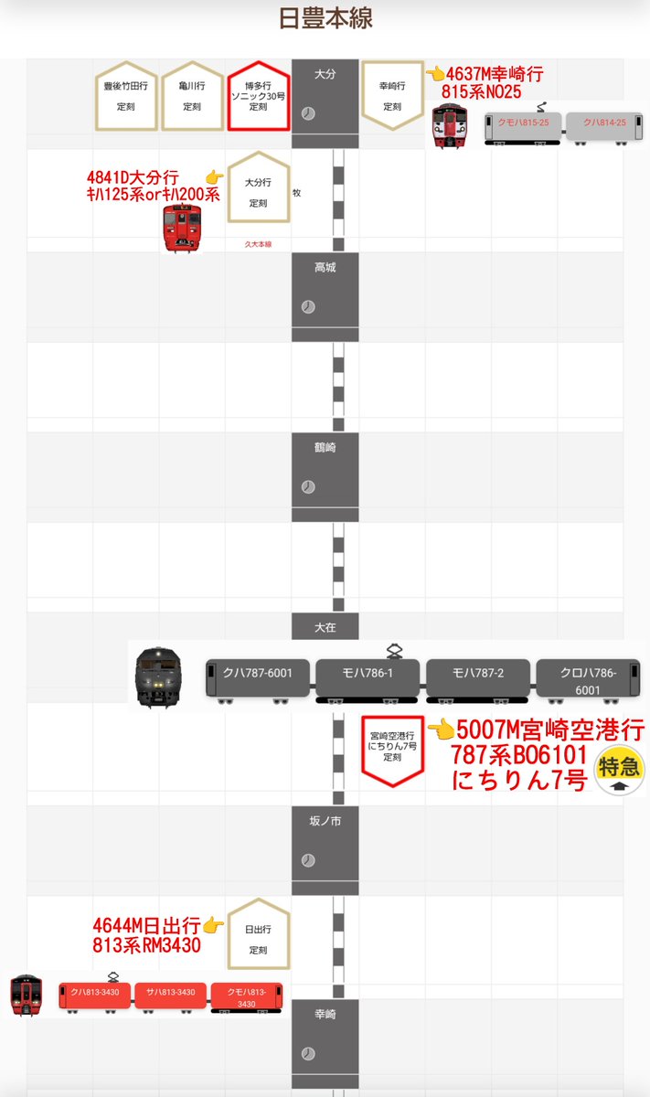 jikko680687's tweet photo. 【今日の787系Vol.2】2026/10/16(Fri)
5007M特急にちりん7号 大分12:09発 宮崎空港行き(宮崎空港15:51着)
787系 BO6101編成(分オイ) ※営業車検測装置搭載車両

※上り列車(4644M813系RM3430)と離合のため坂ノ市駅で運転停車(所定)

#787系 #BO6101 #大分車両センター #日豊本線 #大在駅 #坂ノ市駅 https://t.co/ReTuCVaJf5