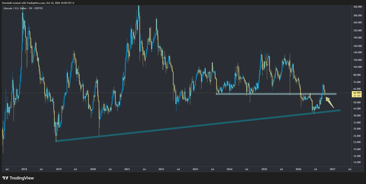 Osemka8's tweet photo. [ litecoin:native ]

Retests across the board with Litecoin being no exception to that. Up. https://t.co/181ZJ9Y53k