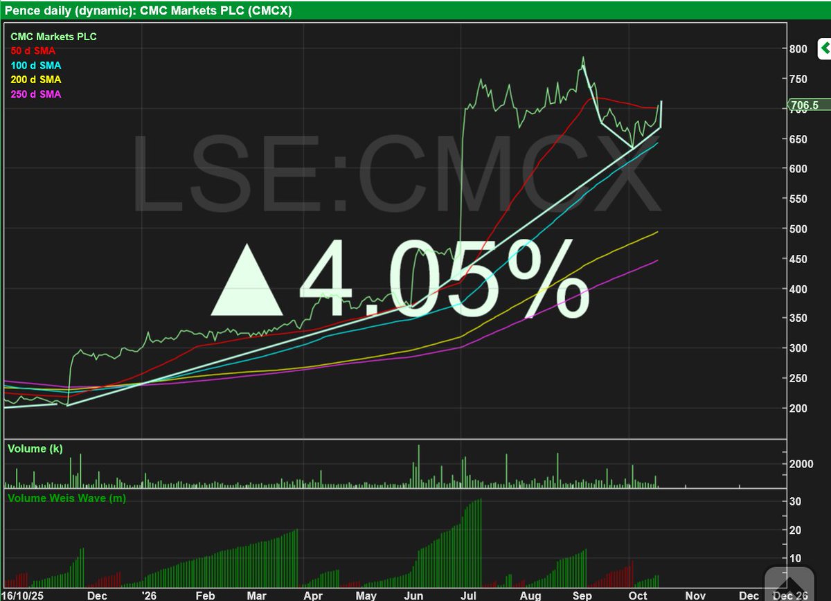 RebelHQ's tweet photo. #CMCX strong and bowly this am, up 4% https://t.co/HA7CNxAWGC