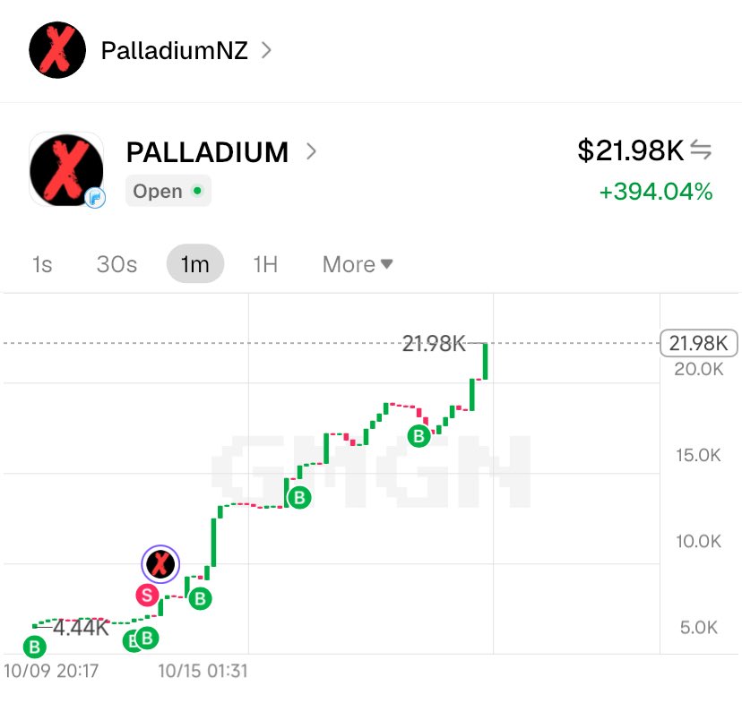 PalladiumNZ's tweet photo. Interesting to see how people/degens are starting to speculate on $PALLADIUM. 👀
Zero marketing. No paid promotions. Yet people are discovering it and buying in.
But why not? This is a BIG project with real businesses and an entire ecosystem being built behind it.
We can't wait to share more of what's coming. 
We'll keep doing what we do best, you guys keep spreading the word!
Win-win. Let's make this BIG! 🔥
#PALLADIUM #Web3 #BuildAndShip