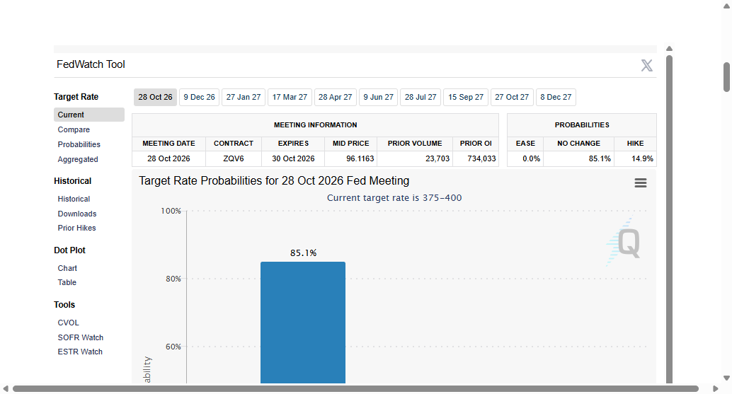 KaiVenn__'s tweet photo. Rate cuts for 2026 are officially dead in the water.

12 days out from the Oct 28 FOMC, CME FedWatch is pricing a flat 0.0% chance of easing.

85.1% hold at 3.75%-4.00%, with a 14.9% tail risk of a surprise HIKE.

Stop front-running liquidity that isn't coming. https://t.co/5MgRPNeMe9