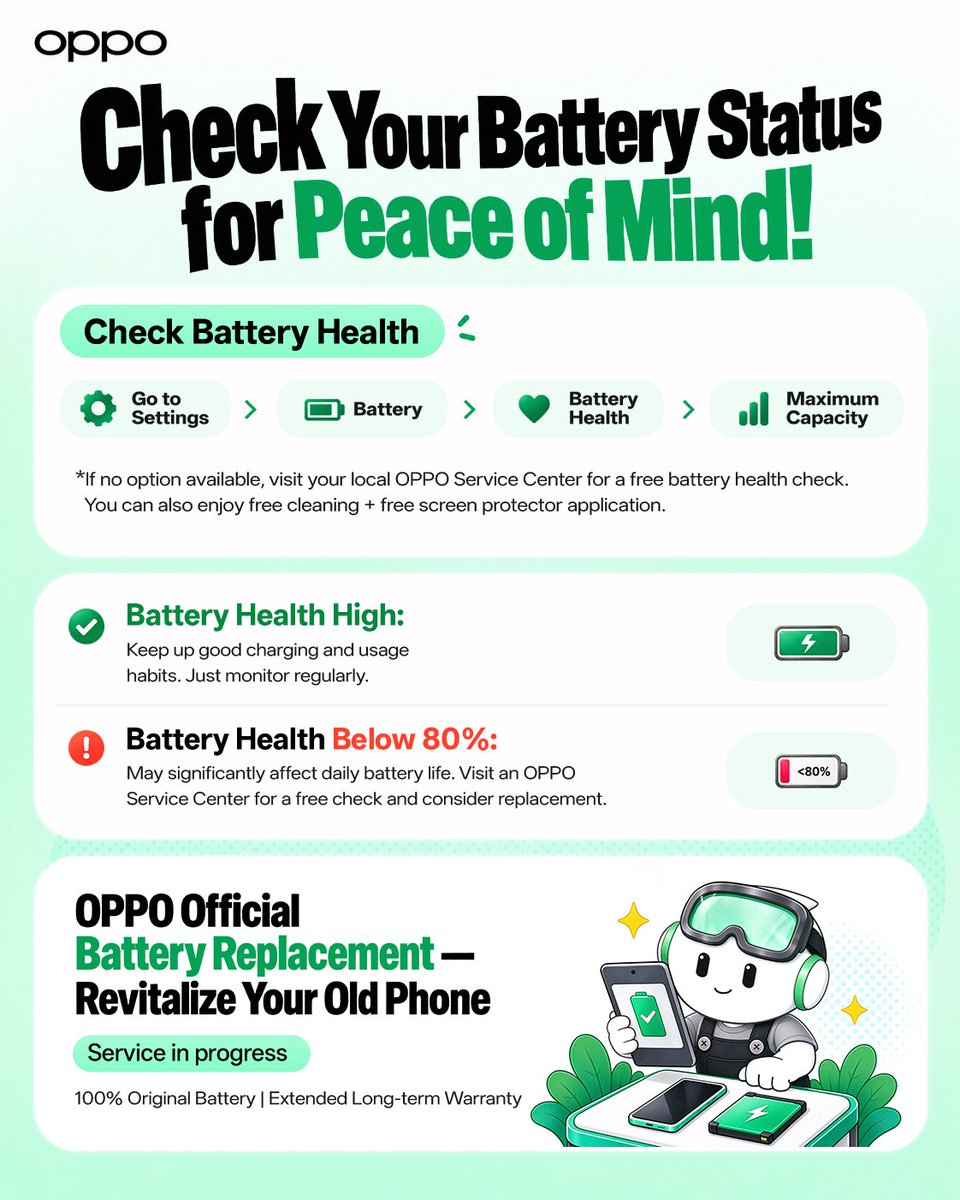 OPPO__Support's tweet photo. Your charging habits might be shortening your battery's life🔋

Here are two common mistakes:
❌ Draining to 0% before charging
❌ Leaving it plugged in at 100% for hours
And two quick fixes:
✅ Keep it between 20%–80%
✅ Avoid extreme heat and cold
Small changes, longer battery life💛
 #BatteryReplacement #OPPOServiceCenter #EnjoyWithOPPOService #OPPOCaresU #OPPO