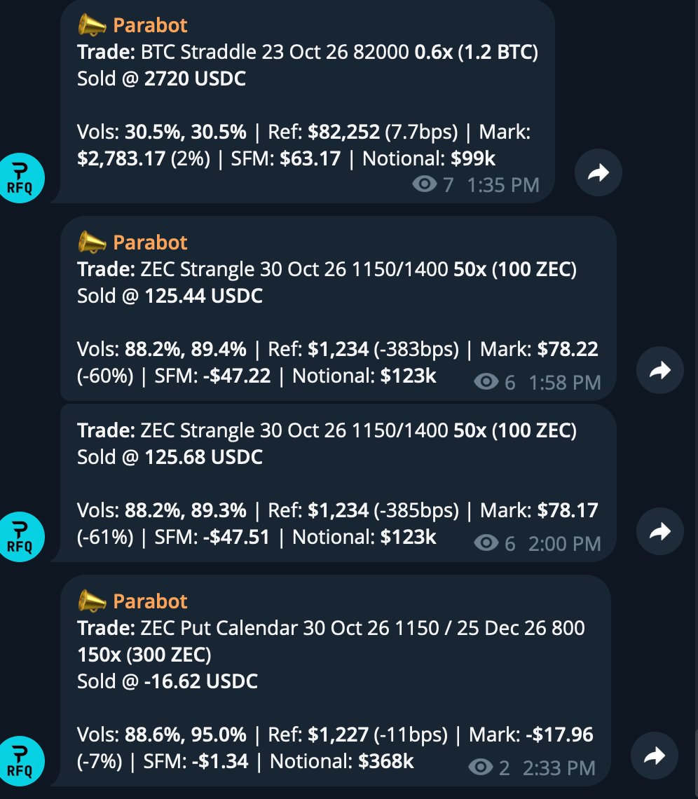 fiddybps1's tweet photo. wow! 

$ZEC RFQs go brrrrrrrr

new liquidity just came online 

traders immediately sizing up!

PMF AF https://t.co/UTNeF0q515