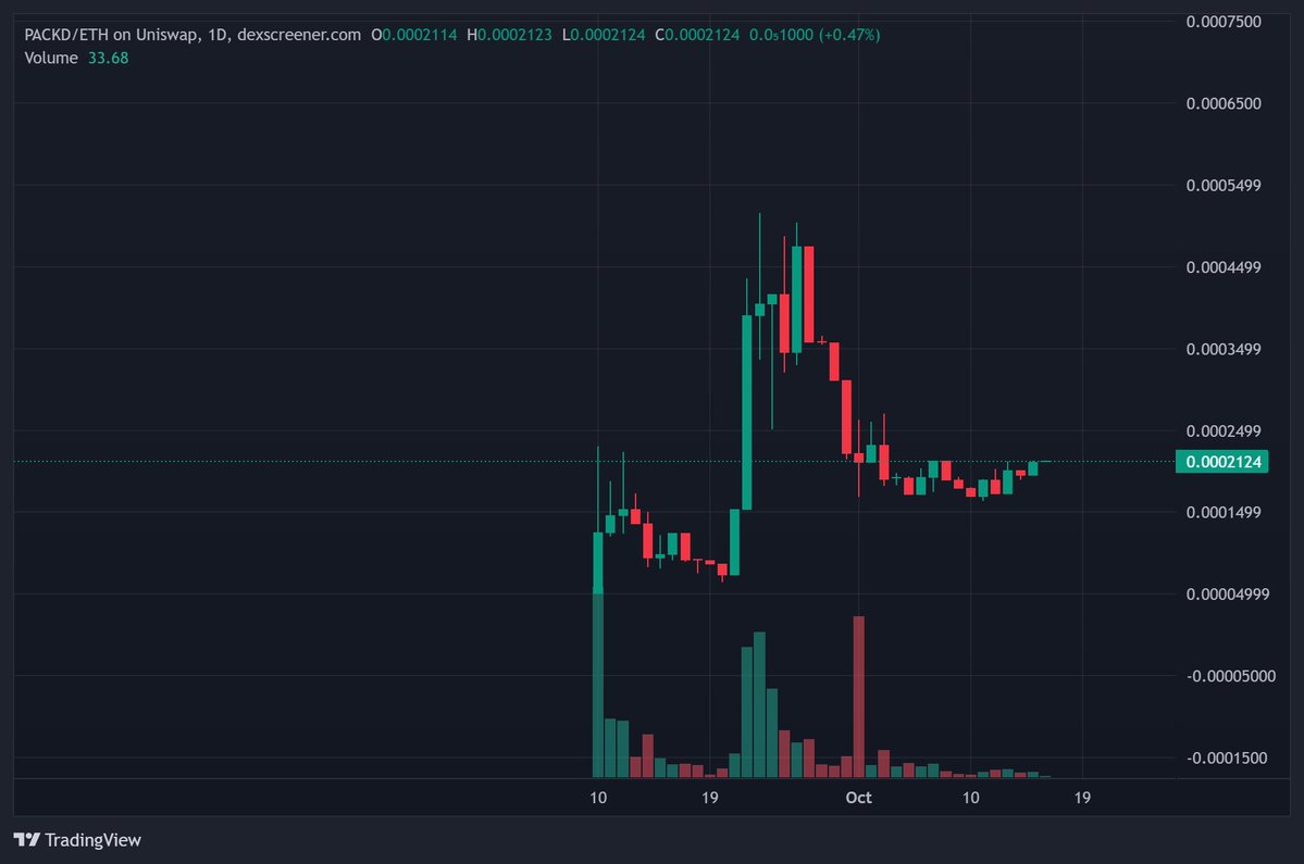 jazzplane's tweet photo. RH-chain microcaps like $SHUFFLE and robinhood:0x853e1a36876cc4538be636b78e7b2bd0aabc0ded looked prime for another leg up after re-tracing from their early highs.

Both have been pushing updates constantly.

If ethereum:native can start to move up again, these won't be far behind.