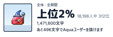 mamoru_dev's tweet photo. Aqua Voiceの全期間データを見たら
なんと全ユーザーの上位2%に入っていました！

かなり使い倒してますね（笑）
なんだかすごく嬉しくなっちゃいました！ https://t.co/mInVS3jdgu