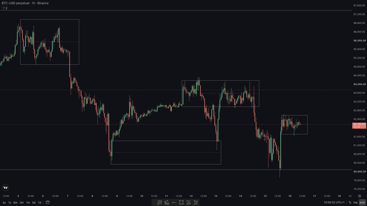 onemanflux's tweet photo. #BTC H1 waiting for a breakout https://t.co/W2RNYQAZrn