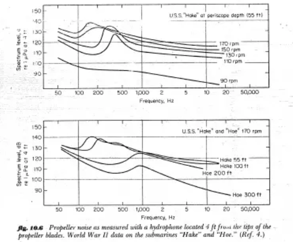 itsamputation's tweet photo. @PancakeNation12 @notnotnotluke @BurnerOwen @dauzlee04 No, you made that up.

The low frequency prop harmonics are the loudest sound from a submarine and the most difficult to suppress.

The charts from Urick are for the USS Hake and Hoe, which were very quiet for WW2 submarines and much louder than modern ones. https://t.co/4xBBMksrxF