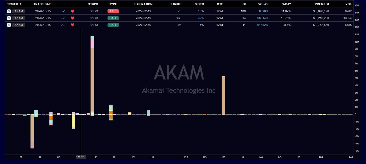BullBear_Beacon's tweet photo. $AKAM financed call spread
$3.7M 75P 2/19 sold
95-130C 2/29 spread bought for $8.7 - $5.2M

"Zero cost" structure. https://t.co/pM27mIcZYe