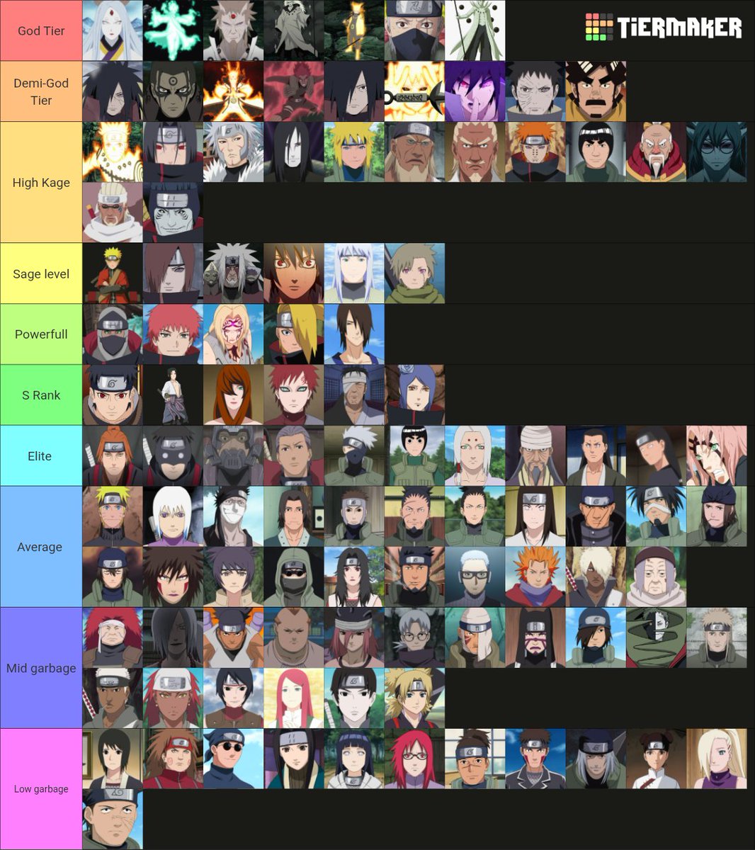 iamrohitian45's tweet photo. All Naruto Shippuden character ranked from God tier to garbage. https://t.co/jQ97rsKArX
