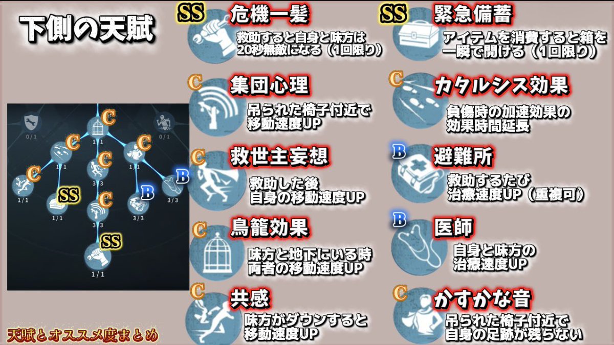 ultracomet_com's tweet photo. 【第五人格】サバイバー天賦の効果まとめ

全ての人格の効果とオススメ度まとめです
振り方に迷った時に参考にして下さい✨

※オススメ度（SS〜D）は独断&amp;偏見☄️ https://t.co/A6sDD6XBms