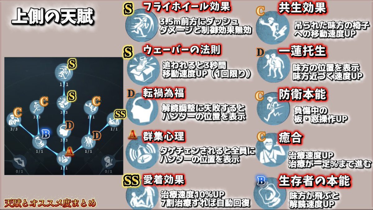 ultracomet_com's tweet photo. 【第五人格】サバイバー天賦の効果まとめ

全ての人格の効果とオススメ度まとめです
振り方に迷った時に参考にして下さい✨

※オススメ度（SS〜D）は独断&amp;偏見☄️ https://t.co/A6sDD6XBms