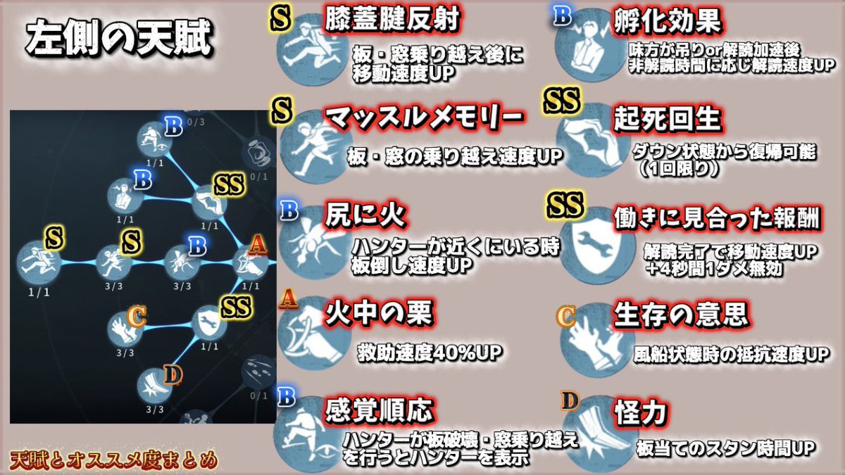 ultracomet_com's tweet photo. 【第五人格】サバイバー天賦の効果まとめ

全ての人格の効果とオススメ度まとめです
振り方に迷った時に参考にして下さい✨

※オススメ度（SS〜D）は独断&amp;偏見☄️ https://t.co/A6sDD6XBms