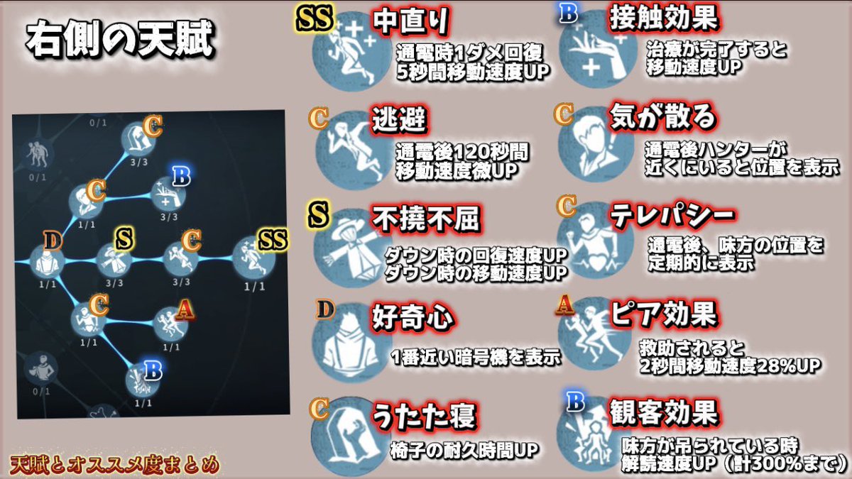 ultracomet_com's tweet photo. 【第五人格】サバイバー天賦の効果まとめ

全ての人格の効果とオススメ度まとめです
振り方に迷った時に参考にして下さい✨

※オススメ度（SS〜D）は独断&amp;偏見☄️ https://t.co/A6sDD6XBms