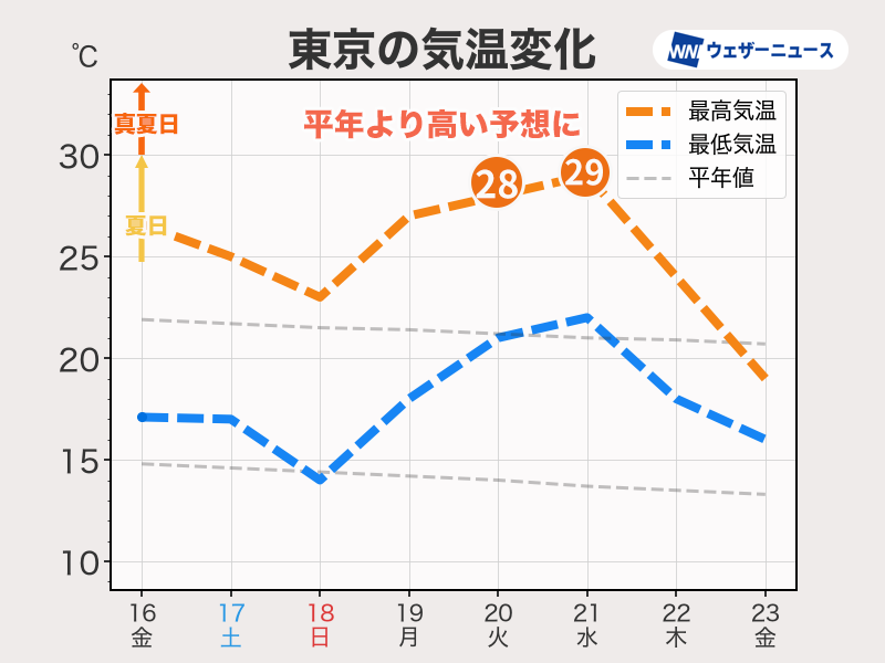 wni_jp's tweet photo. 【🌡️来週は関東で30℃近くになる可能性】
これから来週中頃にかけても気温は平年より高い傾向で、週明けの西日本や東海、関東はムシムシとした体感となりそうです。

特に20日(火)から21日(水)は東京や大阪でも29℃予想の日があり、真夏日となる地点もある見込みです。
https://t.co/n3tZhy4Emw https://t.co/i5pEhnz8Zo