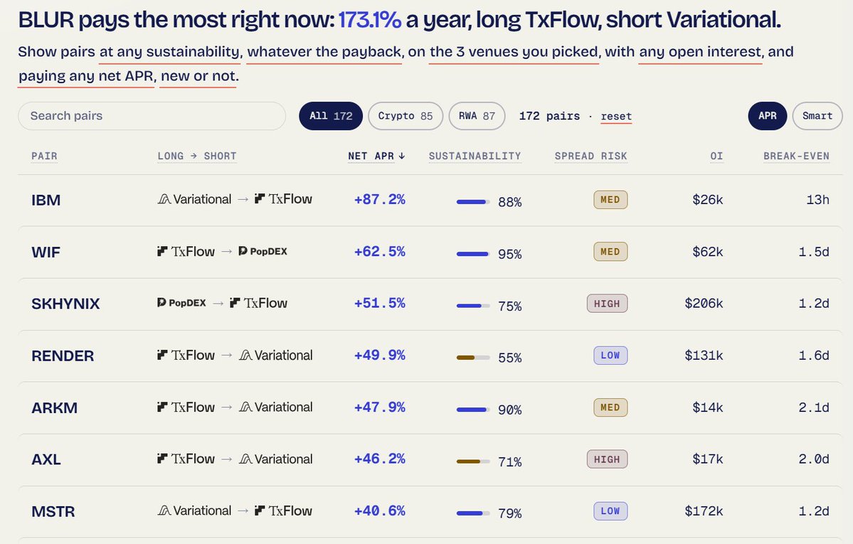 givenoxbt's tweet photo. some interesting funding spreads showing up today on @popdex_ @variational_io @TxFlow_L1

funding is picking back up, and stocks are leading again

best opportunities on my radar:
$IBM - 87.2% APR | variational → txflow
$WIF - 62.5% APR | txflow → popdex
$SKHYNIX - 51.5% APR | popdex → txflow
$RENDER - 49.9% APR | txflow → variational
$MSTR - 40.6% APR | variational → txflow

the ones catching my eye:
$IBM long variational / short txflow. 88% sustainability and the fastest break-even on the board at 13h. only $26k OI though, so keep the size small

$WIF long txflow / short popdex. 95% sustainability, the most durable spread today. 1.5 days to break even

$MSTR long variational / short txflow. low spread risk and $172k OI, so there’s room to size. 1.2 days to break even

skipping $RENDER. low spread risk, but 55% sustainability means that APR probably won’t hold

and $BLUR is back on top at 173.1%. we’ve seen this movie before

it’s friday, so watch the stock pairs going into the weekend. that’s when the spreads get weird

not every high APR is a good trade. check the entry, liquidity and whether the spread can survive long enough to cover your costs

the goal isn’t to chase the biggest number, it’s to find a durable spread, hedge across venues and let funding work for you.
funding turns into yield when you manage the risk properly.

stack some volume today
----------------------------------------

https://t.co/xnK8vCmlHQ
https://t.co/3vU0946NG2
18% boosted ref: OMNIGIVENO | https://t.co/XecoRujL4j