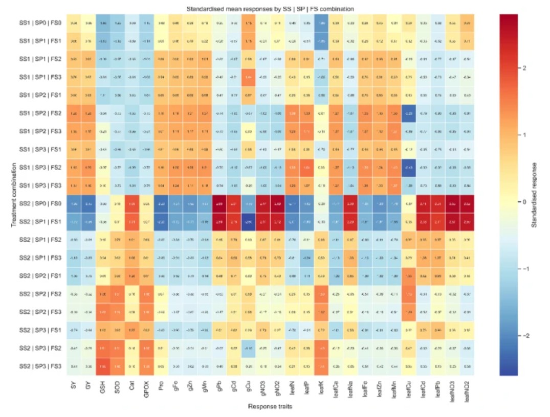 PlantCellRep's tweet photo. NEW ONLINE: Glutathione and moringa leaf extract improve wheat tolerance to heavy metal-contaminated saline soil by regulation of antioxidant defense system and nutrient balance https://t.co/m6Je76InqX https://t.co/Xl41aCrVV1