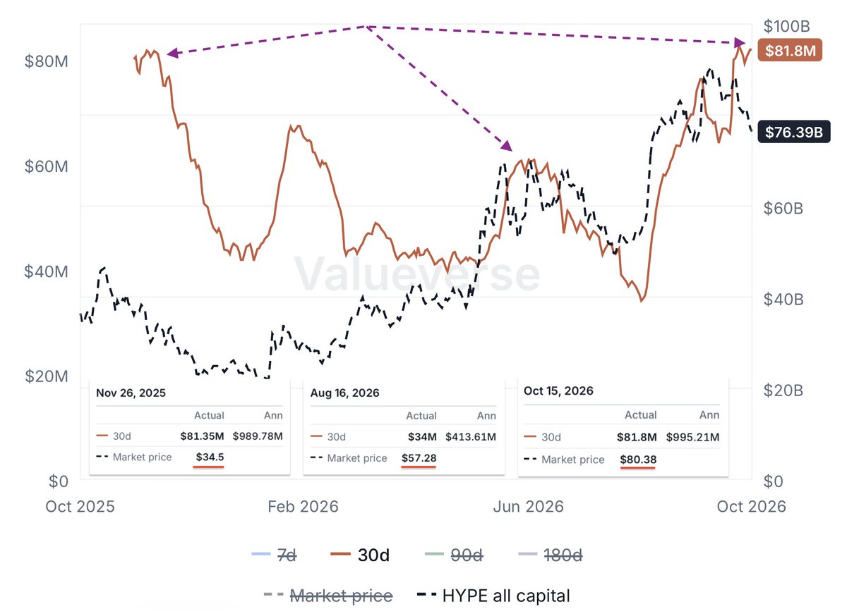 valueverse_ai's tweet photo. Meaning that they are priced quite high vs. their real fundamentals.

In other words: a significant portion of the valuation is driven by narrative premium.

What narrative premium is: future growth expectations, assumed market dominance, or simply popularity.

A case study: $HYPE holder revenue vs. price chart