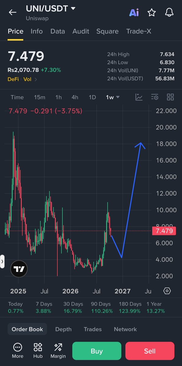 Blockchainmq1's tweet photo. $UNI USDT The King of DEXs Is Back! 🚀

Uniswap is the biggest DEX on Ethereum and $UNI is its governance token. Top 20 coin full 887M supply already out 83% below its all-time high +110% in 90 days. Be patient don't chase. DYOR https://t.co/L2CF7HGvFR