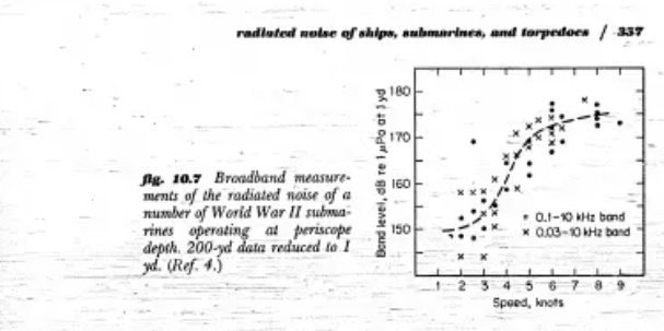 itsamputation's tweet photo. @PancakeNation12 @notnotnotluke @BurnerOwen @dauzlee04 The loudest sound from modern ones, anyway, not sure about WW2 the early cold war.

WW2 submarines were incredibly loud at periscope depth moving at significant speed, around 170 dB typically. They are not comparable to modern ones in really any way. https://t.co/qJPXbjM8Ok
