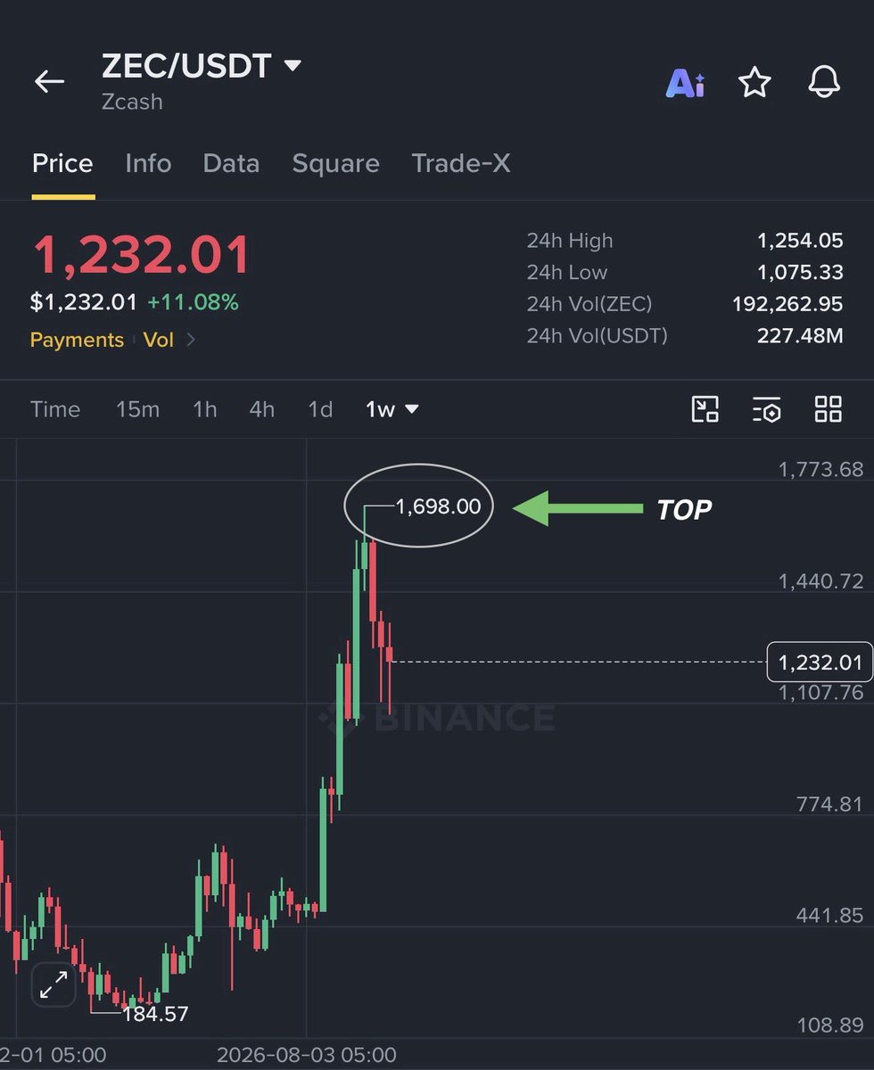 Crypto__Haris's tweet photo. Everyone was against me when I said that $ZEC will dump below $1K before reaching $2K.   

I gave you the exact top to short ZEC. 

@grok can tell us how many posts I made recently warning everyone not to long $ZEC and wait for its dump below $1,000.

My $ZEC short is already above $20k in profit.

Don’t trust small pumps on $ZEC. ZEC bottom is still not in. We will see ZEC around $800 very soon.