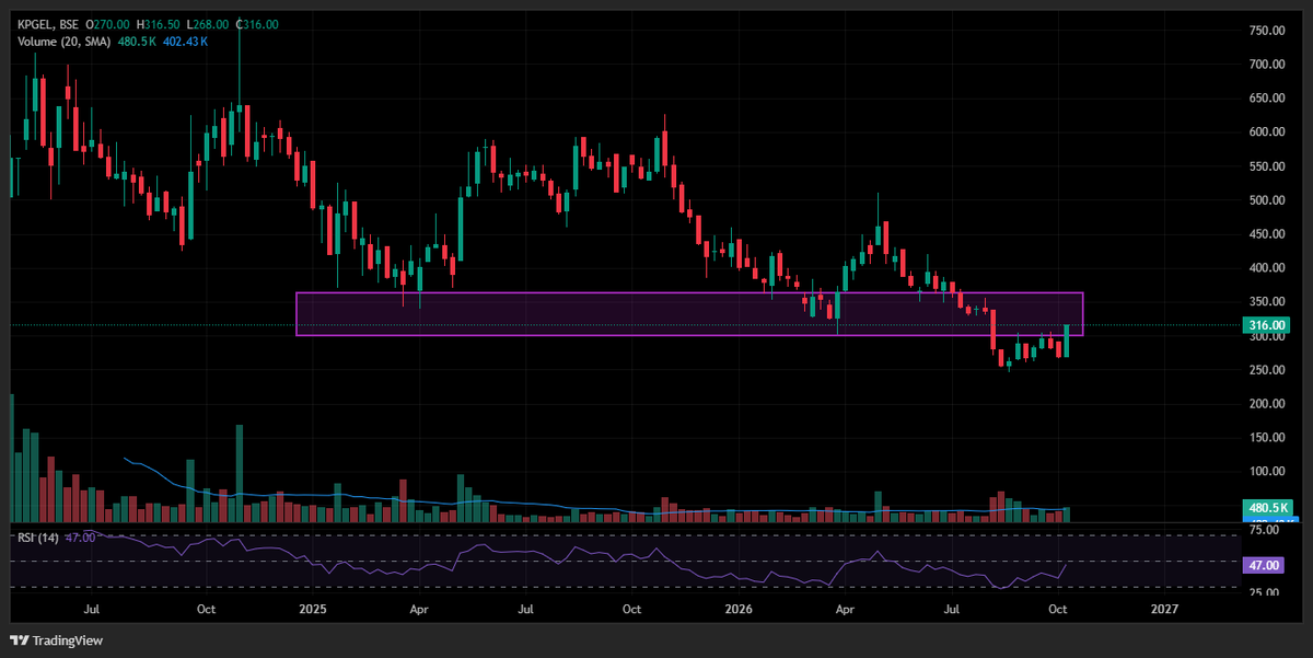 charting_study1's tweet photo. 📈 KPGEL is showing a good setup on the chart with a strong weekly close! 👀🚀

#KPGEL #StockMarket #NSE #Trading #Stocks https://t.co/ecjPJBtSfv