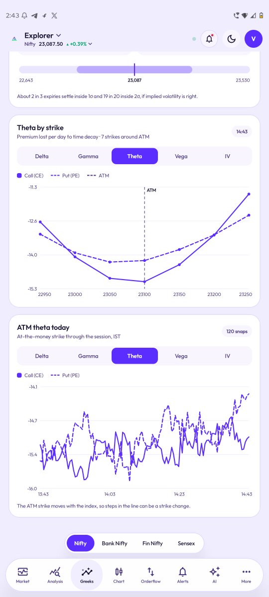 optionalgoin's tweet photo. Options traders, meet your new Greeks dashboard. 📊

We’ve introduced the Greeks section in our app to help you explore how option sensitivity changes across strikes and through the session.

Swipe through to see:

• Delta — premium sensitivity to an index move
• Gamma — how quickly Delta can change
• Theta — the effect of time decay
• Vega — sensitivity to changes in implied volatility
• IV — implied volatility across strikes

Compare Call and Put values around the ATM strike, then follow the ATM trend through the session. Nifty, Bank Nifty, Fin Nifty and Sensex are available in the index selector.

Explore the new Greeks view in the app and use it as one part of your options research.

Disclaimer: For educational and informational purposes only. This is not investment advice or a recommendation to buy or sell any security or derivative. Options involve substantial risk; Greeks and implied volatility are estimates and may change with market conditions. Please do your own research and consult a qualified financial adviser if needed.

#OptionsTrading #OptionGreeks #NiftyOptions #TradingTools #OptionalGo