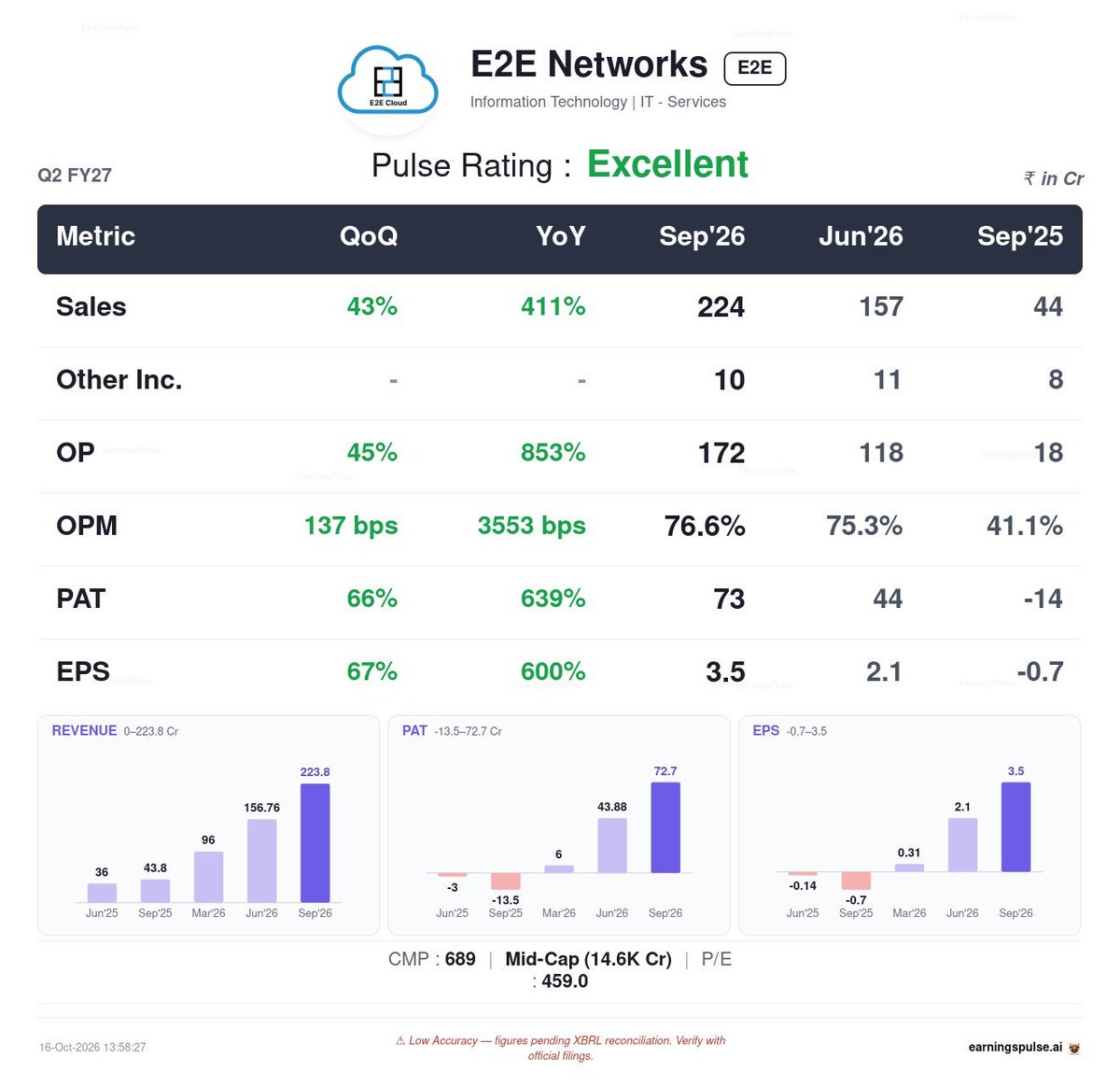 BigInvestorLens's tweet photo. #E2E Networks Q2 FY27 Results

Revenue up 411% YoY
Operating Profit up 853% YoY
Profit up 630% YoY

Revenue up 43% QoQ
Profit up 66% QoQ
EPS up 67%  QoQ

#Q2FY27  #Nifty https://t.co/xtdnOBgFka