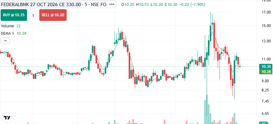 Sonukumarpmnt's tweet photo. B.T.S.T ALERT 🚨

#FEDERALBANK 330 CE 
 
Entry / zone ***- cmp 10-10.20

federalbank result announcement today 
wait for result of federalbank 

👉THIS RECOMMENDATION ONLY FOR EDUCATION 

#stockmarketindia #Quaterlyresult2 #nse #bse https://t.co/UVI22P17UT