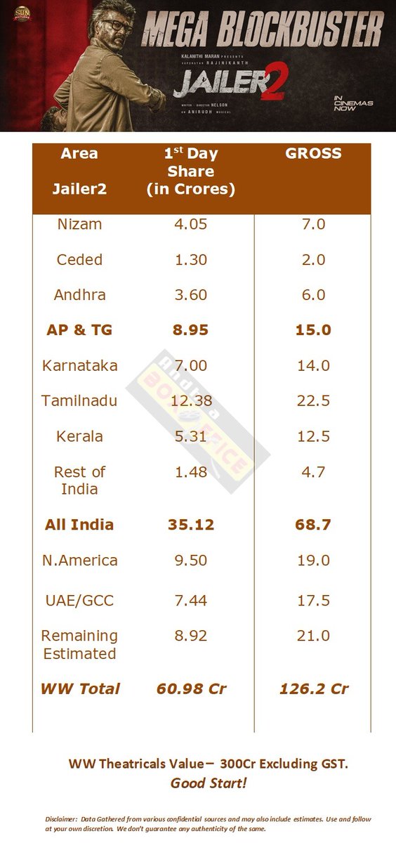 AndhraBoxOffice's tweet photo. #Jailer2 1st Day Total WW Collections!

GOOD START!! https://t.co/0Uq2J9rOvJ