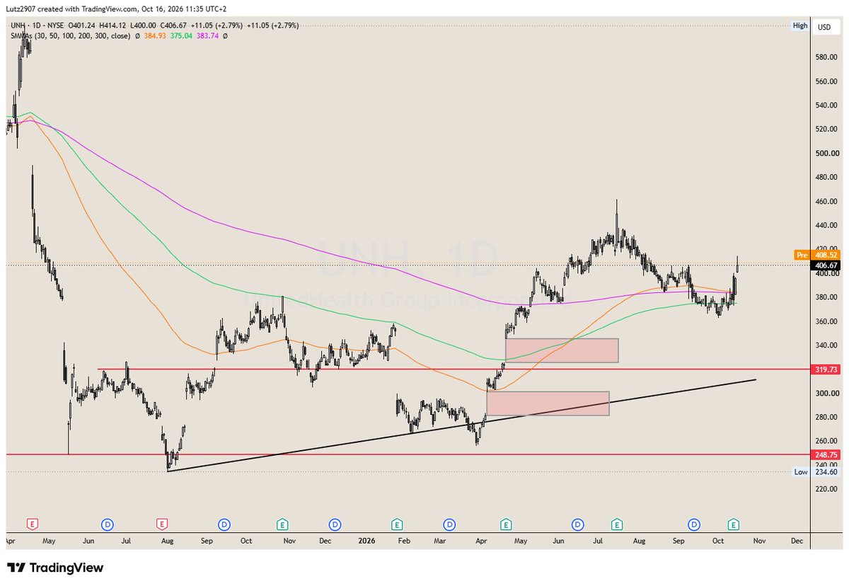 LutzTrd's tweet photo. $UNH continues to make higher highs and higher lows, slowly grinding back up again. Earnings looked better than the last and it seems like a recovery to old prices is possible in the next years. https://t.co/MNEmuKnaZj