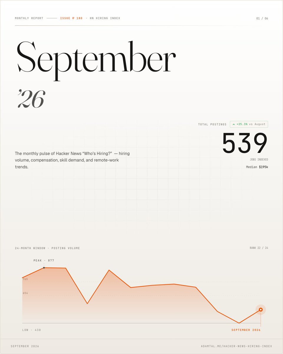 TalAdam's tweet photo. September 2026 Hacker News Hiring Index:

539 job postings in September. That's 25% more than August (430) and 25% fewer than September last year (722). The 12-month average is 700.

Median pay went up to $195k. (1/6) https://t.co/bCBiZAEdn1
